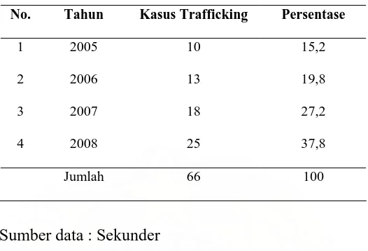 Tabel 5 Data Kasus Trafficking                   Tahun 2005-2008  Sejajaran Polda Sumut Secara Kumulatif  