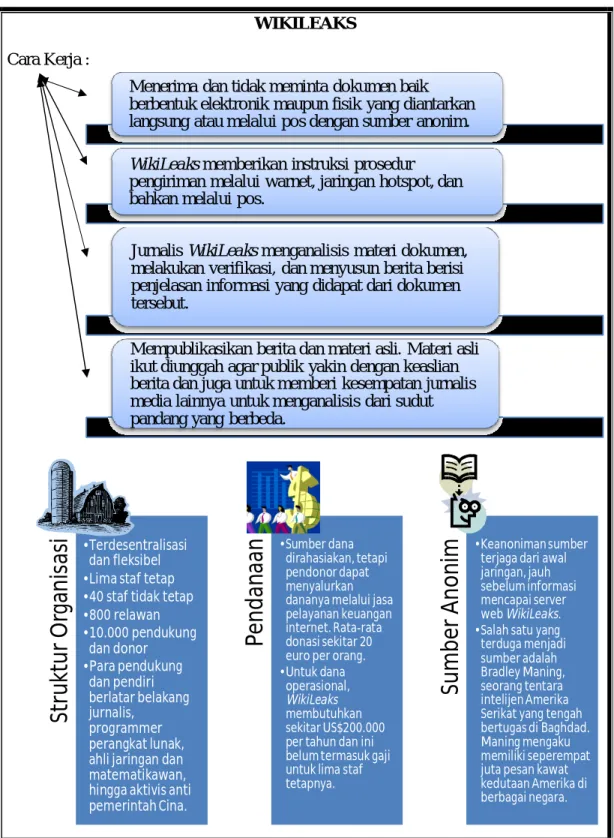 GAMBAR 1. ORGANISASI WIKILEAKS  WIKILEAKS 