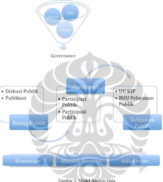 Gambar 3: Model Analisis Data 