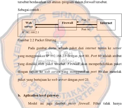 Gambar 2.2 Packet filtering 