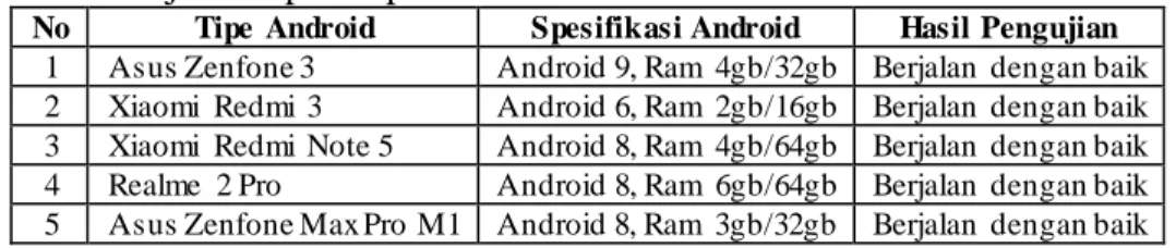 Tabel  5. Uji  coba pada aplikasi  Android. 