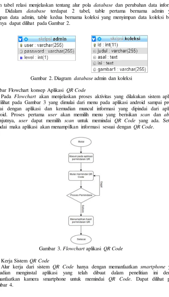 Gambar  2. Diagram  database admin  dan  koleksi 