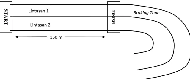 Gambar 4. Lintasan akselerasi  b.  Maneuverability  