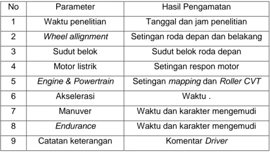 Tabel 2. Kisi-kisi Lembar Observasi 