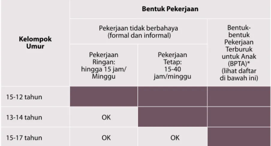 Tabel Kerangka Kerja Legal Indonesia tentang Pekerja/Buruh Anak