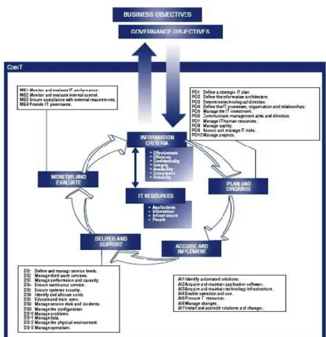 Gambar 2.1 COBIT Framework 
