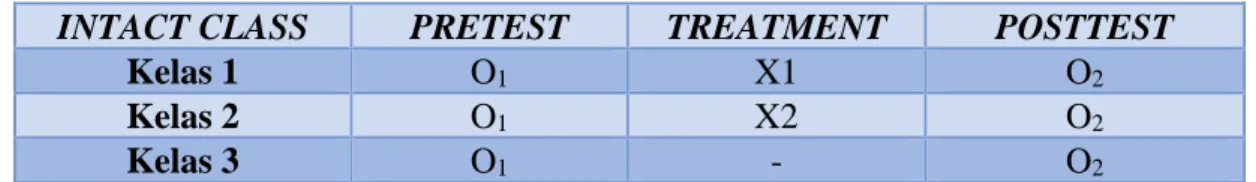 Tabel 1. Desain Penelitian Pretest Posttest Non-Randomly Assigned Design 