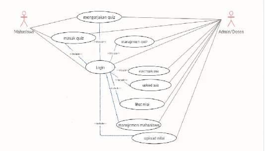 Gambar 3. 2 Use Case Diagram Pengembangunan Aplikasi Penghasil Kuis Otomatis 