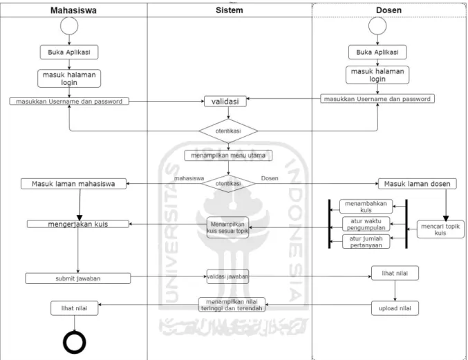 Gambar 3. 3 Activity Diagram Pengembangan Aplikasi Penghasil Kuis Otomatis 