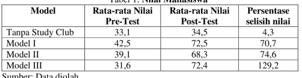Tabel 1. Nilai Mahasiswa  Model  Rata-rata Nilai 