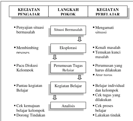 Gambar 4. Model Sosial 