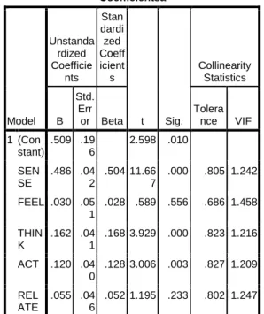 Tabel 5 :  Hasil Pengujian Secara  Parsial ( Uji t )  Coefficientsa  Model  Unstandardized Coefficients  Stan dardized  Coefficients  t  Sig