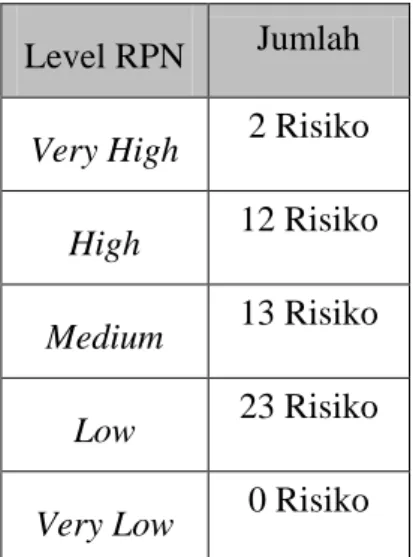 Tabel 5:  Jumlah hasil penilaian risiko 