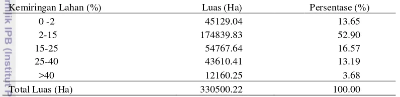 Tabel 8 Proporsi penggunaan lahan di Kabupaten Lebak Tahun 2010 