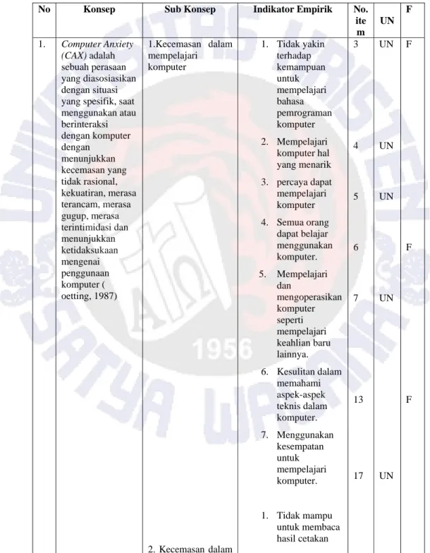 Tabel 3.3 Kisi-kisi Instrumen Computer Anxiety 