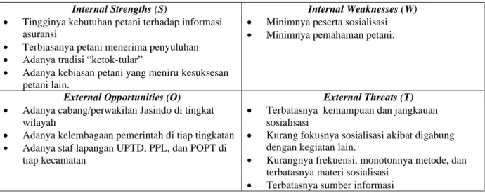 Tabel 4. SWOT Sosialisasi Asuransi  Internal Strengths (S) 