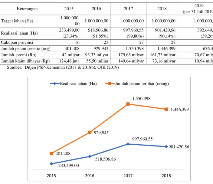 Tabel 1. Realisasi pelaksanaan AUTP 2015-2019 