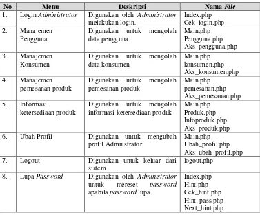 Tabel 4.3 Implementasi Antarmuka Administrator 