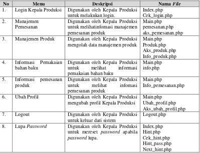 Tabel 4.5 Implementasi Antarmuka Kepala Gudang 