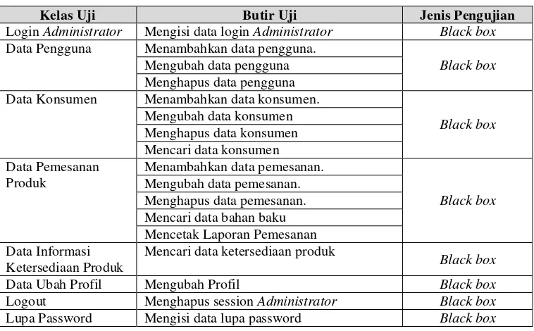 Tabel 4.7 Tabel Skenario Pengujian Alpha Administrator 
