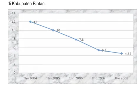 Grafik 2.   Angka Kematian Bayi (AKB) tahun 2004-2008 per 1.000 kelahiran hidup   di Kabupaten Bintan