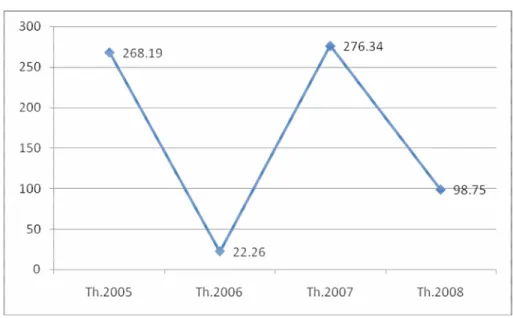 Grafik 6.   Angka Kecelakaan Lalu Lintas Tahun 2005-2008 per 100.000 penduduk  di Kabupaten Bintan