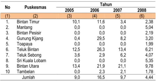 Tabel 8.  :  Annual  Parasit  Incident  (API)  per  Puskesmas  di  Kabupaten  Bintan  Tahun 2005 s/d 2008