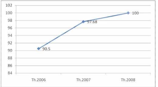 Grafik 4.   Persentase Kunjungan Neonatus Tahun 2006-2008 di Kabupaten Bintan. 