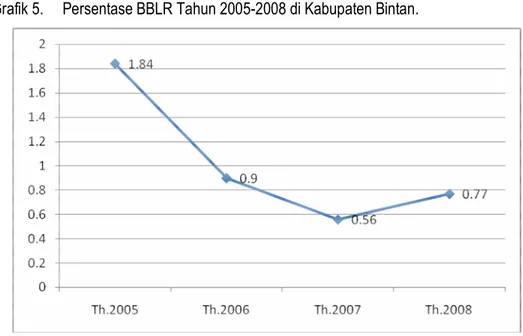 Grafik 5.   Persentase BBLR Tahun 2005-2008 di Kabupaten Bintan. 