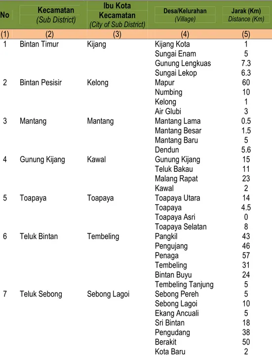 Tabel  2.   Jumlah  Desa/Kelurahan  dan  Jarak  dari  Ibu  Kota  Kecamatan  menurut  Kecamatan Kabupaten Bintan Tahun 2008 
