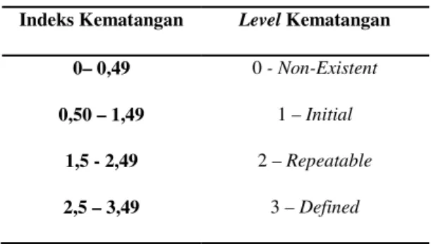 Tabel 2 Level Kematangan Tata Kelola TI [3] 