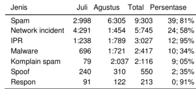 Grafik semua kategori Incident Monitoring Report  untuk Dwi Bulan IV 2013 berdasarkan jumlah  pengaduan per bulan ditampilkan pada Gambar 1.