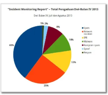 Gambar 3. Pengaduan spam, network incident, IPR  untuk Juli dan Agustus 2013