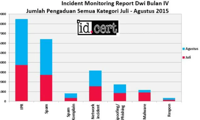 Grafik  semua  kategori  Incident  Monitoring  Report untuk  Dwi  Bulan  IV  2015  berdasarkan jumlah  pengaduan per bulan ditampilkan pada Gambar 1