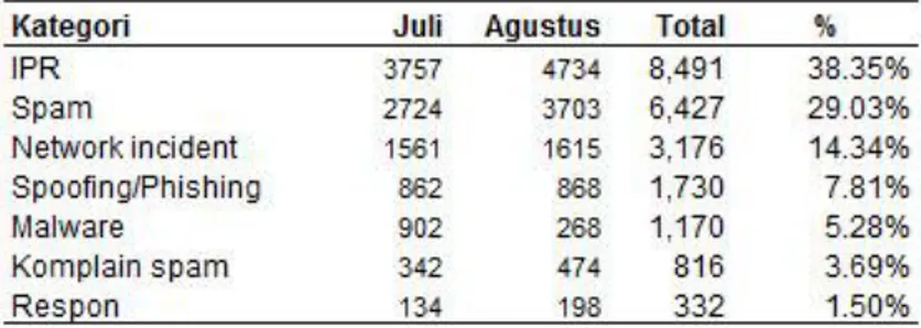 Gambar 2. Jumlah pengaduan per bulan dan total semua kategori Juli - Agustus 2015 