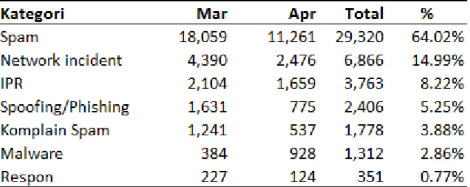 Gambar 2. Jumlah pengaduan per bulan dan total semua kategori Maret - April 2016 