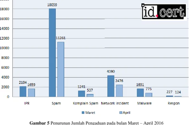 Grafik penurunan jumlah pengaduan disajikan pada Gambar 5. 