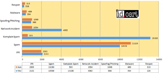 Grafik  semua  kategori  Incident Monitoring  Report  untuk  Dwi  Bulan  III  2016  berdasarkan jumlah  pengaduan per bulan ditampilkan pada Gambar 1
