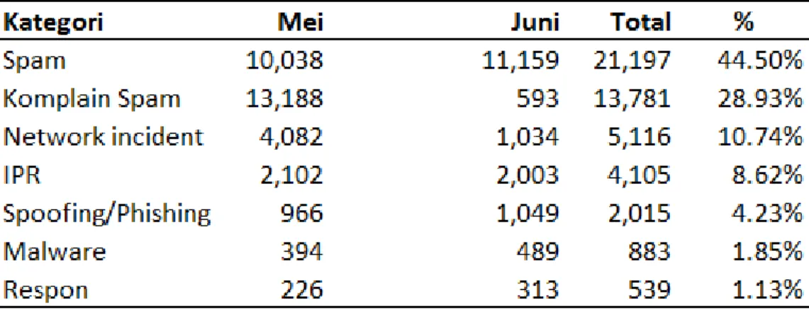 Gambar 2. Jumlah pengaduan per bulan dan total semua kategori Mei - Juni 2016 