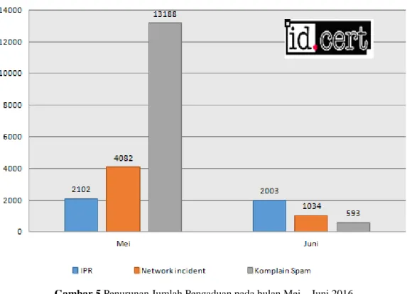 Grafik penurunan jumlah pengaduan disajikan pada Gambar 5. 