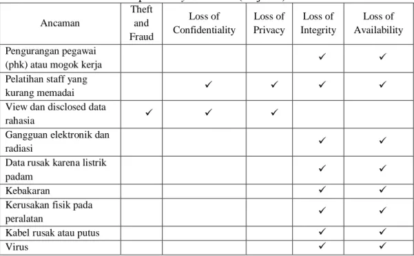 Tabel 2.1 Ancaman terhadap security database (lanjutan)  Ancaman  Theft and  Fraud  Loss of  Confidentiality  Loss of  Privacy  Loss of  Integrity  Loss of  Availability  Pengurangan pegawai 