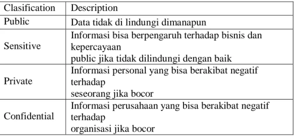 Tabel 2.2 Klasifikasi data komersial  Clasification  Description 
