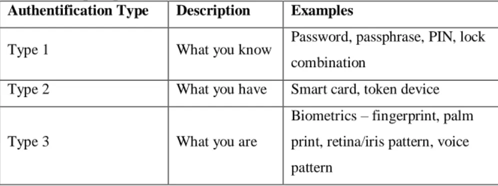 Tabel 2.3 Tipe-tipe autentifikasi 