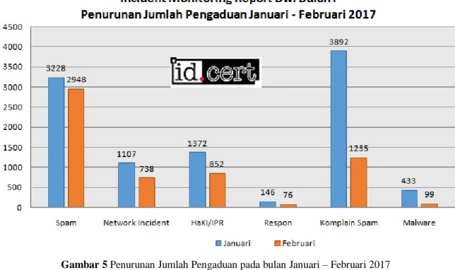 Gambar 5 Penurunan Jumlah Pengaduan pada bulan Januari – Februari 2017 