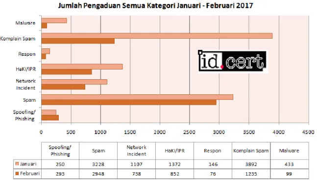 Tabel 1 Perkembangan jenis pengaduan selama Januari – Februari 2017 