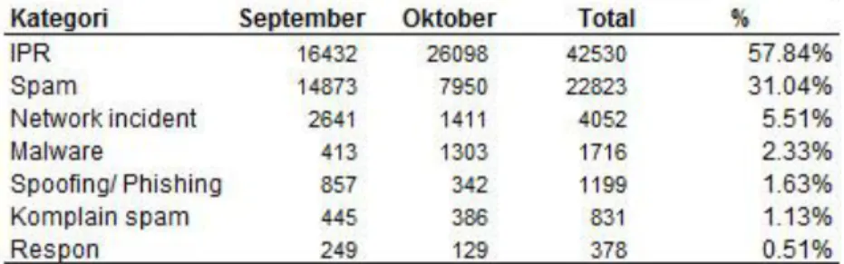 Tabel 1. Perkembangan jenis pengaduan selama September - Oktober 2015 