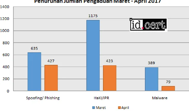 Grafik penurunan jumlah pengaduan disajikan pada Gambar 5.