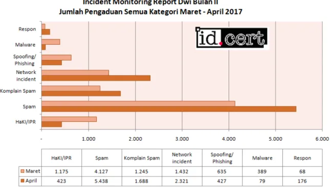 Gambar 1 Jumlah pengaduan semua kategori Maret – April 2017