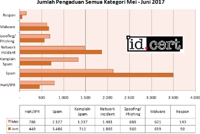 Gambar 1 Jumlah pengaduan semua kategori Mei – Juni 2017