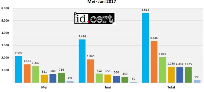 Gambar 2 Jumlah pengaduan per bulan dan total semua kategori Mei – Juni 2017